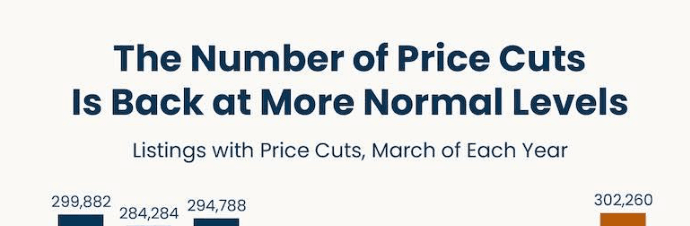 If the Asking Price Isn’t Compelling, It’s Not Selling